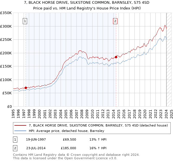 7, BLACK HORSE DRIVE, SILKSTONE COMMON, BARNSLEY, S75 4SD: Price paid vs HM Land Registry's House Price Index