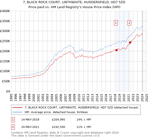 7, BLACK ROCK COURT, LINTHWAITE, HUDDERSFIELD, HD7 5ZD: Price paid vs HM Land Registry's House Price Index