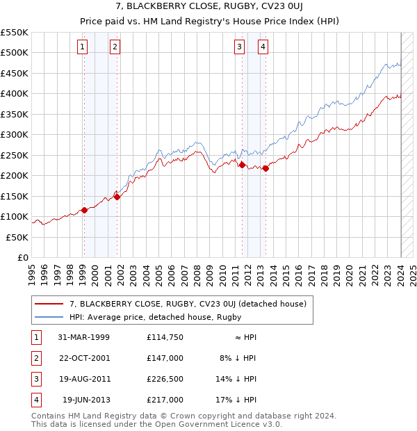 7, BLACKBERRY CLOSE, RUGBY, CV23 0UJ: Price paid vs HM Land Registry's House Price Index