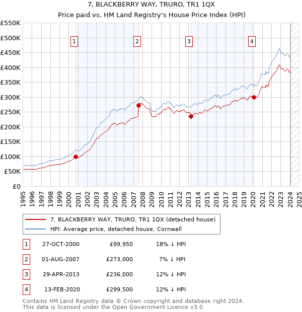 7, BLACKBERRY WAY, TRURO, TR1 1QX: Price paid vs HM Land Registry's House Price Index