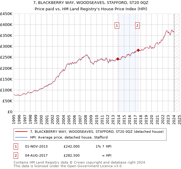 7, BLACKBERRY WAY, WOODSEAVES, STAFFORD, ST20 0QZ: Price paid vs HM Land Registry's House Price Index