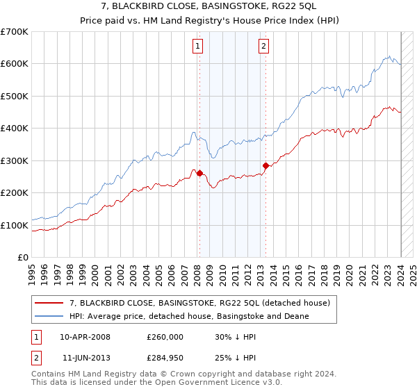 7, BLACKBIRD CLOSE, BASINGSTOKE, RG22 5QL: Price paid vs HM Land Registry's House Price Index