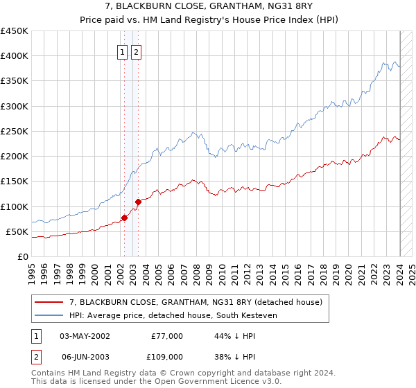 7, BLACKBURN CLOSE, GRANTHAM, NG31 8RY: Price paid vs HM Land Registry's House Price Index