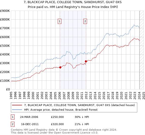 7, BLACKCAP PLACE, COLLEGE TOWN, SANDHURST, GU47 0XS: Price paid vs HM Land Registry's House Price Index