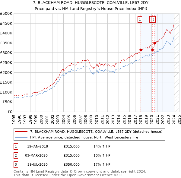 7, BLACKHAM ROAD, HUGGLESCOTE, COALVILLE, LE67 2DY: Price paid vs HM Land Registry's House Price Index