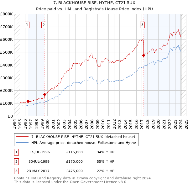 7, BLACKHOUSE RISE, HYTHE, CT21 5UX: Price paid vs HM Land Registry's House Price Index