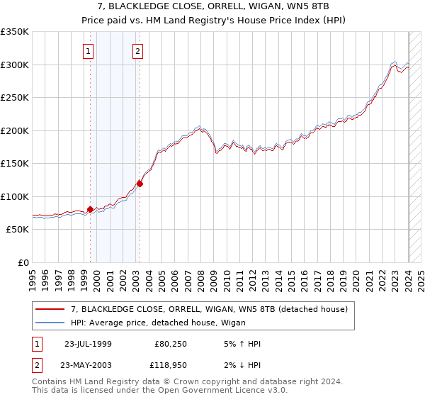 7, BLACKLEDGE CLOSE, ORRELL, WIGAN, WN5 8TB: Price paid vs HM Land Registry's House Price Index