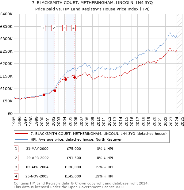 7, BLACKSMITH COURT, METHERINGHAM, LINCOLN, LN4 3YQ: Price paid vs HM Land Registry's House Price Index