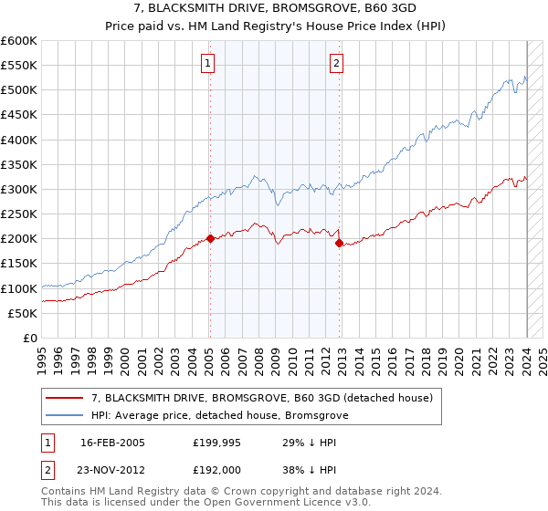 7, BLACKSMITH DRIVE, BROMSGROVE, B60 3GD: Price paid vs HM Land Registry's House Price Index