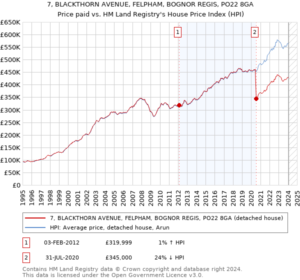 7, BLACKTHORN AVENUE, FELPHAM, BOGNOR REGIS, PO22 8GA: Price paid vs HM Land Registry's House Price Index