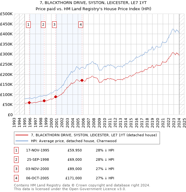 7, BLACKTHORN DRIVE, SYSTON, LEICESTER, LE7 1YT: Price paid vs HM Land Registry's House Price Index