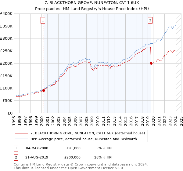 7, BLACKTHORN GROVE, NUNEATON, CV11 6UX: Price paid vs HM Land Registry's House Price Index