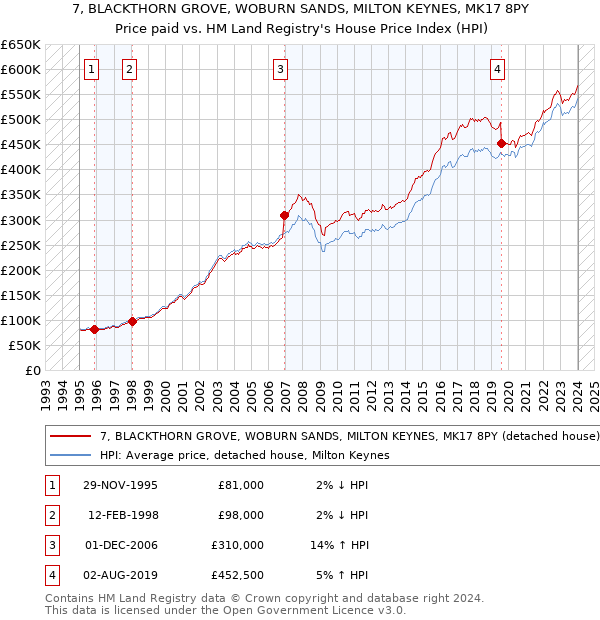 7, BLACKTHORN GROVE, WOBURN SANDS, MILTON KEYNES, MK17 8PY: Price paid vs HM Land Registry's House Price Index
