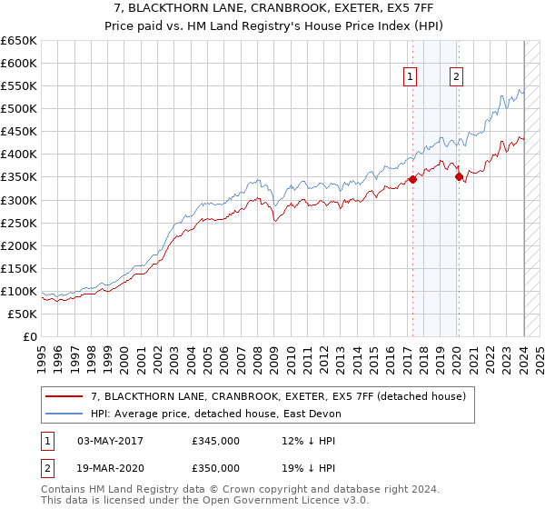 7, BLACKTHORN LANE, CRANBROOK, EXETER, EX5 7FF: Price paid vs HM Land Registry's House Price Index