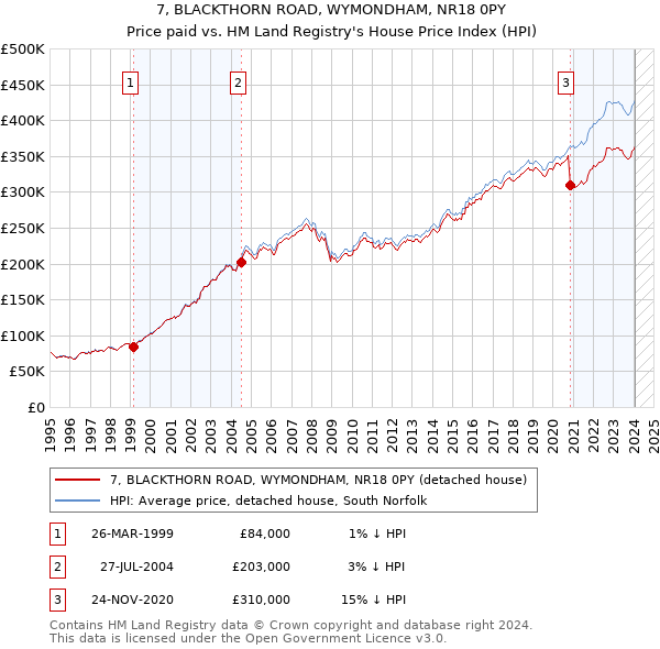 7, BLACKTHORN ROAD, WYMONDHAM, NR18 0PY: Price paid vs HM Land Registry's House Price Index