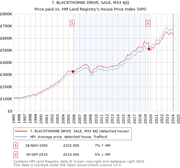7, BLACKTHORNE DRIVE, SALE, M33 4JQ: Price paid vs HM Land Registry's House Price Index