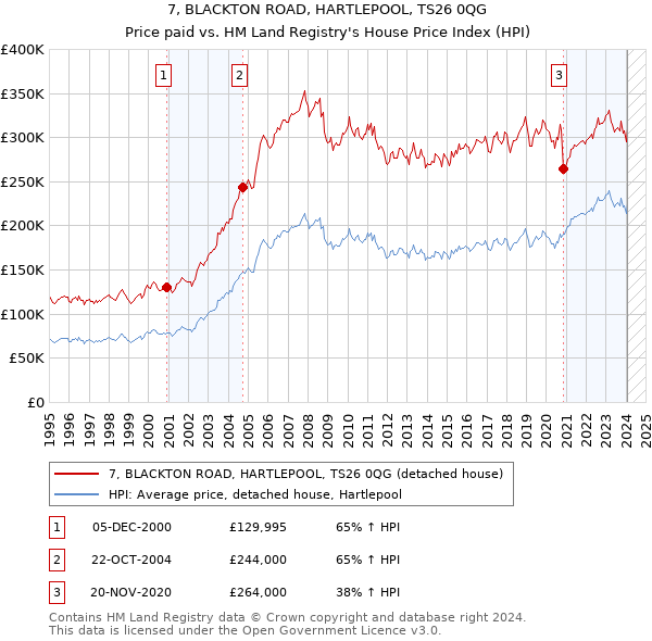 7, BLACKTON ROAD, HARTLEPOOL, TS26 0QG: Price paid vs HM Land Registry's House Price Index