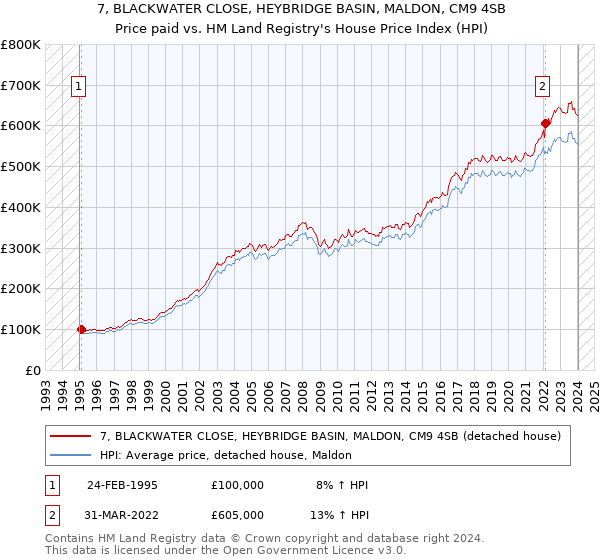 7, BLACKWATER CLOSE, HEYBRIDGE BASIN, MALDON, CM9 4SB: Price paid vs HM Land Registry's House Price Index
