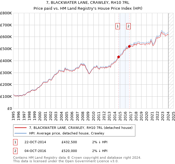 7, BLACKWATER LANE, CRAWLEY, RH10 7RL: Price paid vs HM Land Registry's House Price Index
