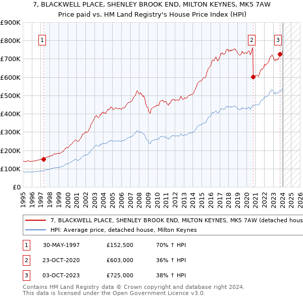 7, BLACKWELL PLACE, SHENLEY BROOK END, MILTON KEYNES, MK5 7AW: Price paid vs HM Land Registry's House Price Index