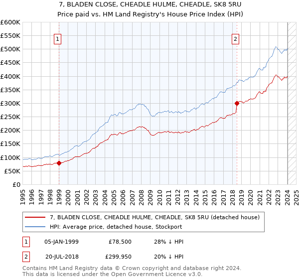 7, BLADEN CLOSE, CHEADLE HULME, CHEADLE, SK8 5RU: Price paid vs HM Land Registry's House Price Index