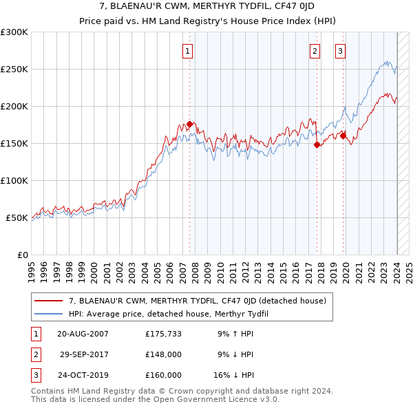 7, BLAENAU'R CWM, MERTHYR TYDFIL, CF47 0JD: Price paid vs HM Land Registry's House Price Index