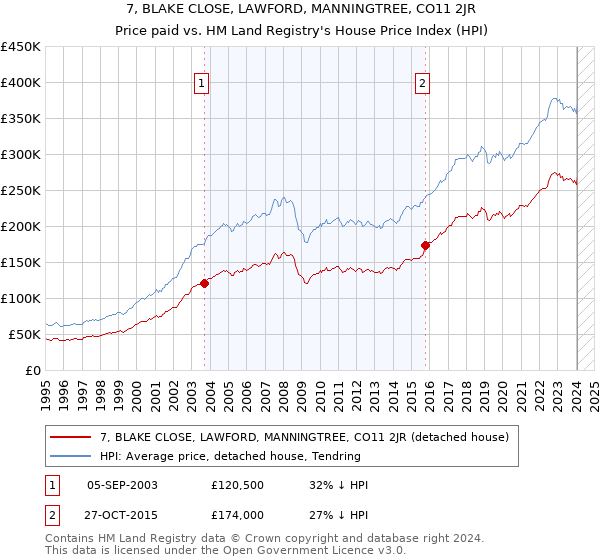 7, BLAKE CLOSE, LAWFORD, MANNINGTREE, CO11 2JR: Price paid vs HM Land Registry's House Price Index