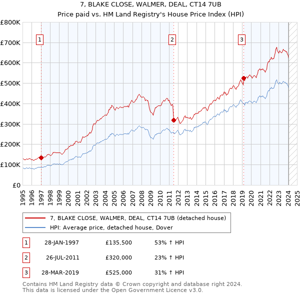7, BLAKE CLOSE, WALMER, DEAL, CT14 7UB: Price paid vs HM Land Registry's House Price Index