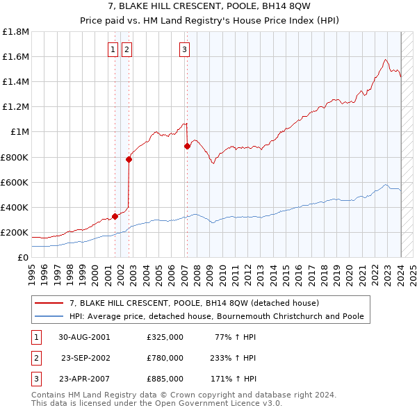 7, BLAKE HILL CRESCENT, POOLE, BH14 8QW: Price paid vs HM Land Registry's House Price Index