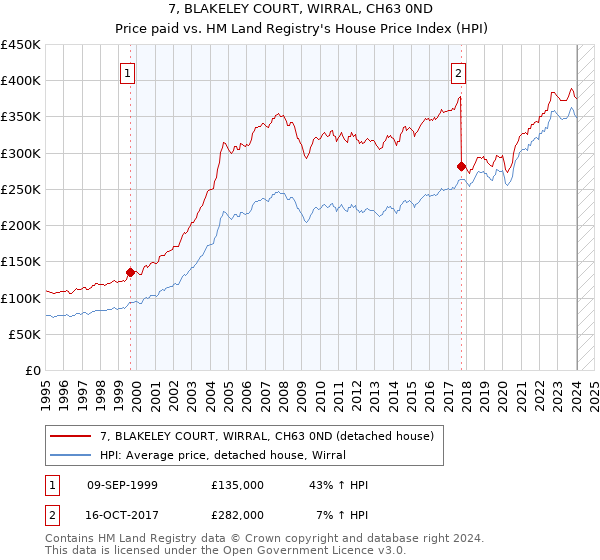 7, BLAKELEY COURT, WIRRAL, CH63 0ND: Price paid vs HM Land Registry's House Price Index