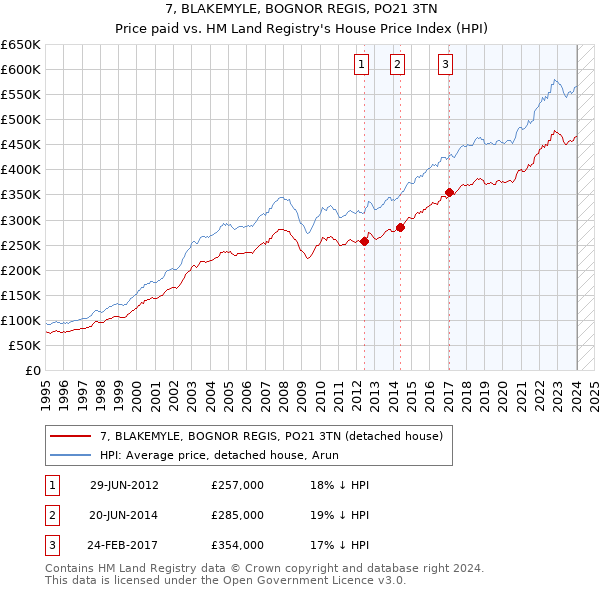 7, BLAKEMYLE, BOGNOR REGIS, PO21 3TN: Price paid vs HM Land Registry's House Price Index