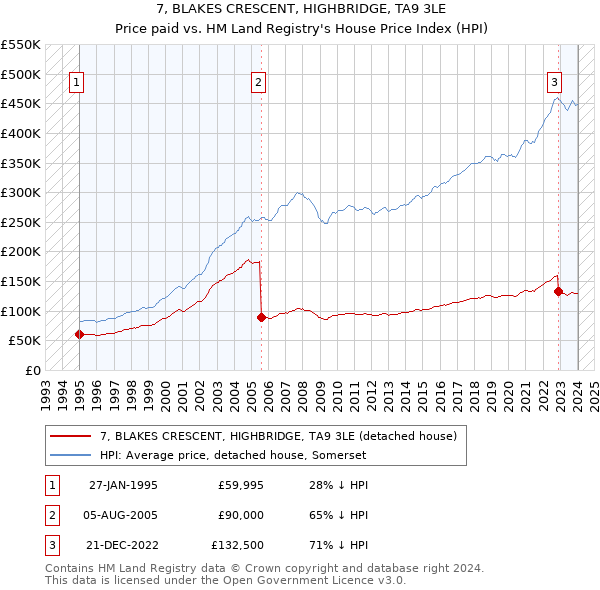 7, BLAKES CRESCENT, HIGHBRIDGE, TA9 3LE: Price paid vs HM Land Registry's House Price Index