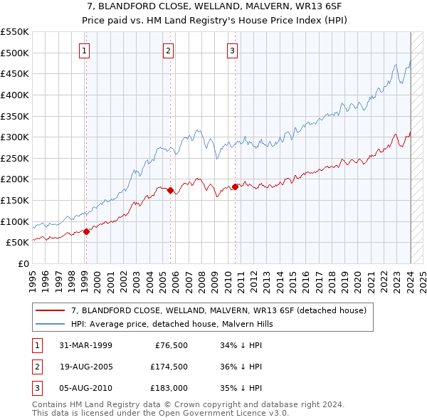 7, BLANDFORD CLOSE, WELLAND, MALVERN, WR13 6SF: Price paid vs HM Land Registry's House Price Index