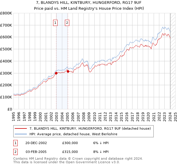 7, BLANDYS HILL, KINTBURY, HUNGERFORD, RG17 9UF: Price paid vs HM Land Registry's House Price Index