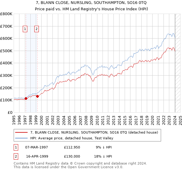 7, BLANN CLOSE, NURSLING, SOUTHAMPTON, SO16 0TQ: Price paid vs HM Land Registry's House Price Index
