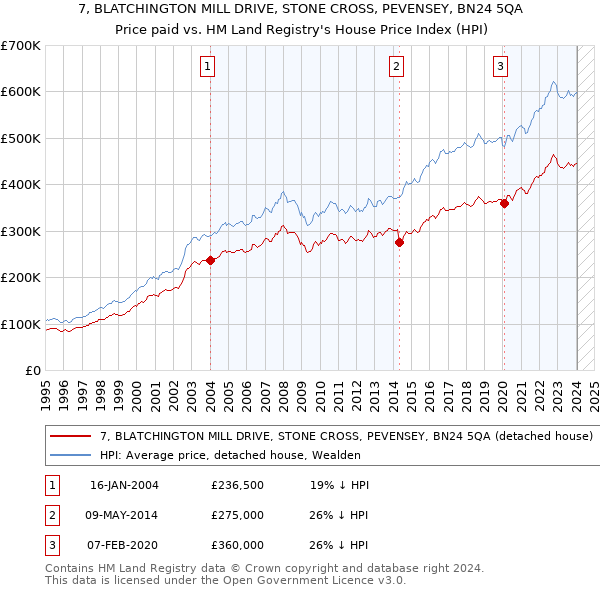 7, BLATCHINGTON MILL DRIVE, STONE CROSS, PEVENSEY, BN24 5QA: Price paid vs HM Land Registry's House Price Index