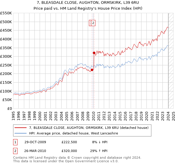 7, BLEASDALE CLOSE, AUGHTON, ORMSKIRK, L39 6RU: Price paid vs HM Land Registry's House Price Index