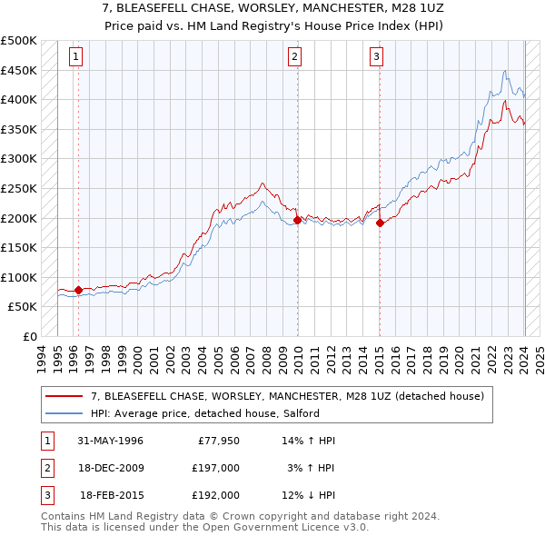 7, BLEASEFELL CHASE, WORSLEY, MANCHESTER, M28 1UZ: Price paid vs HM Land Registry's House Price Index
