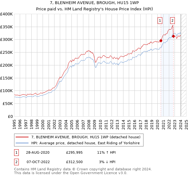 7, BLENHEIM AVENUE, BROUGH, HU15 1WP: Price paid vs HM Land Registry's House Price Index
