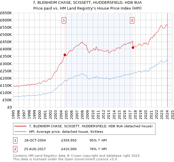 7, BLENHEIM CHASE, SCISSETT, HUDDERSFIELD, HD8 9UA: Price paid vs HM Land Registry's House Price Index