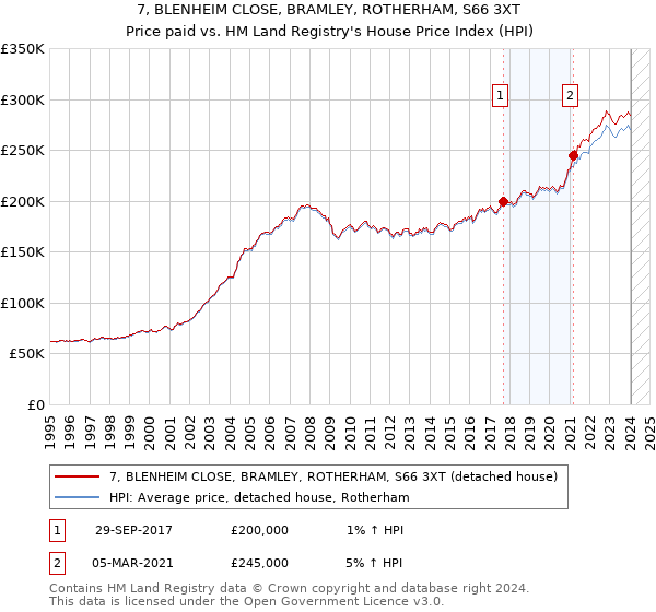 7, BLENHEIM CLOSE, BRAMLEY, ROTHERHAM, S66 3XT: Price paid vs HM Land Registry's House Price Index