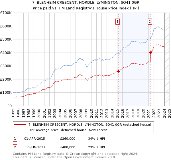 7, BLENHEIM CRESCENT, HORDLE, LYMINGTON, SO41 0GR: Price paid vs HM Land Registry's House Price Index