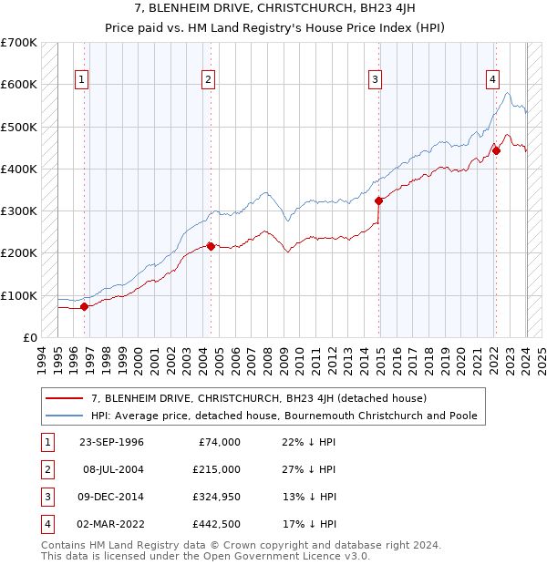 7, BLENHEIM DRIVE, CHRISTCHURCH, BH23 4JH: Price paid vs HM Land Registry's House Price Index