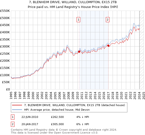 7, BLENHEIM DRIVE, WILLAND, CULLOMPTON, EX15 2TB: Price paid vs HM Land Registry's House Price Index