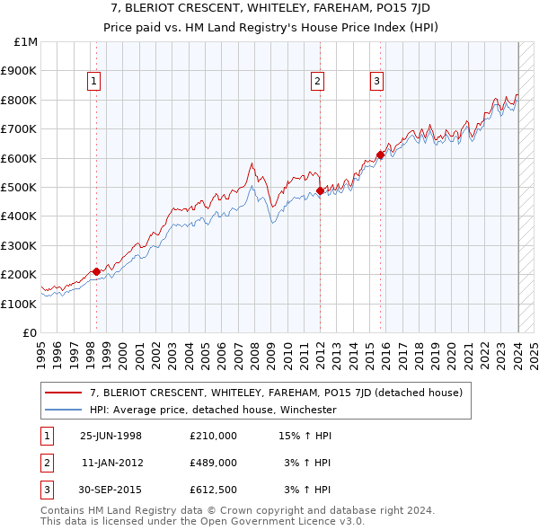 7, BLERIOT CRESCENT, WHITELEY, FAREHAM, PO15 7JD: Price paid vs HM Land Registry's House Price Index