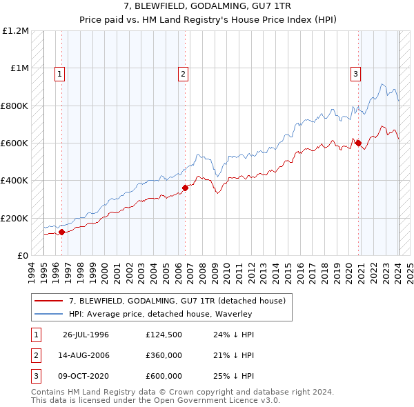7, BLEWFIELD, GODALMING, GU7 1TR: Price paid vs HM Land Registry's House Price Index