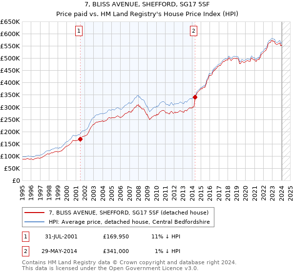 7, BLISS AVENUE, SHEFFORD, SG17 5SF: Price paid vs HM Land Registry's House Price Index