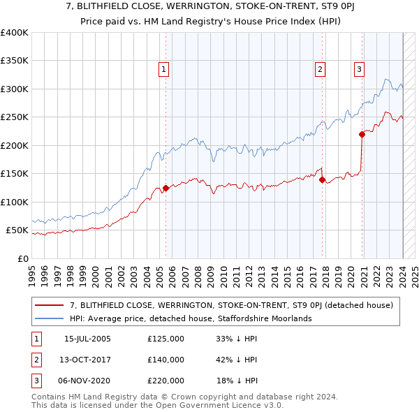 7, BLITHFIELD CLOSE, WERRINGTON, STOKE-ON-TRENT, ST9 0PJ: Price paid vs HM Land Registry's House Price Index