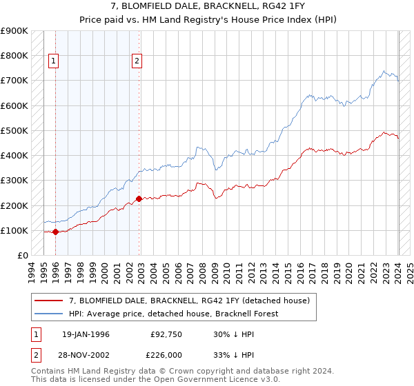 7, BLOMFIELD DALE, BRACKNELL, RG42 1FY: Price paid vs HM Land Registry's House Price Index