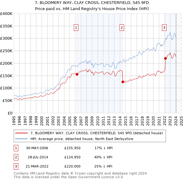 7, BLOOMERY WAY, CLAY CROSS, CHESTERFIELD, S45 9FD: Price paid vs HM Land Registry's House Price Index